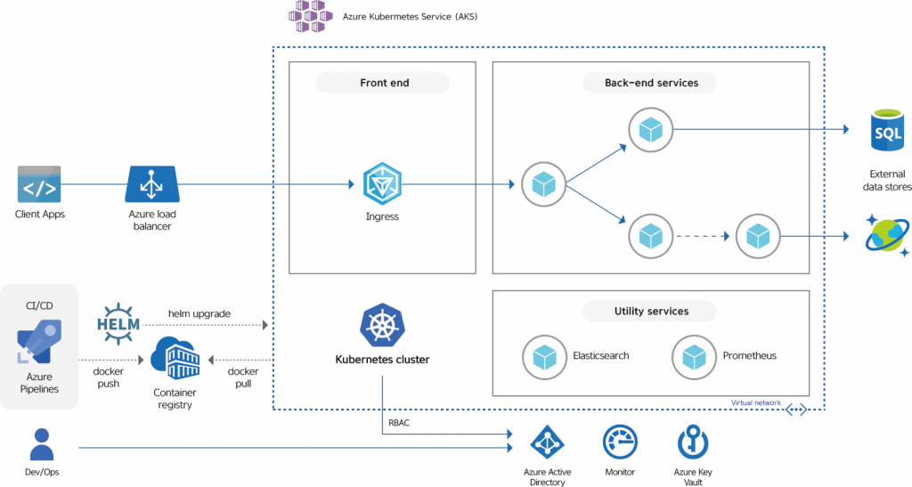 AKS (Azure Kubernetes Service) - Cloocus