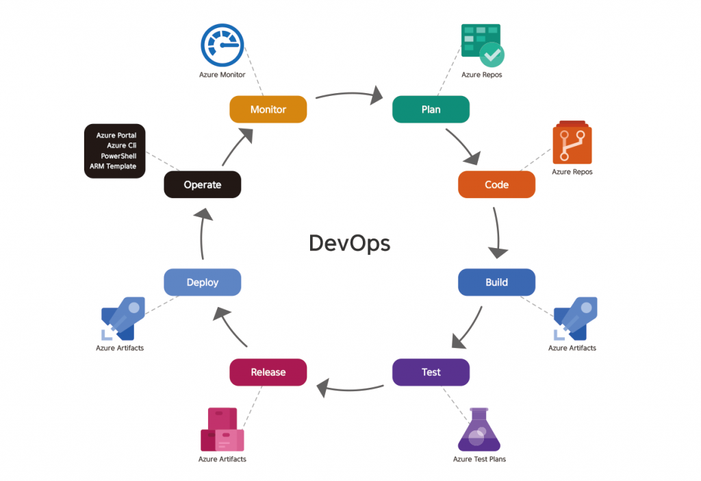 Azure Devops